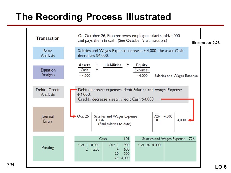 The Recording Process Illustrated LO 6 Illustration 2-28